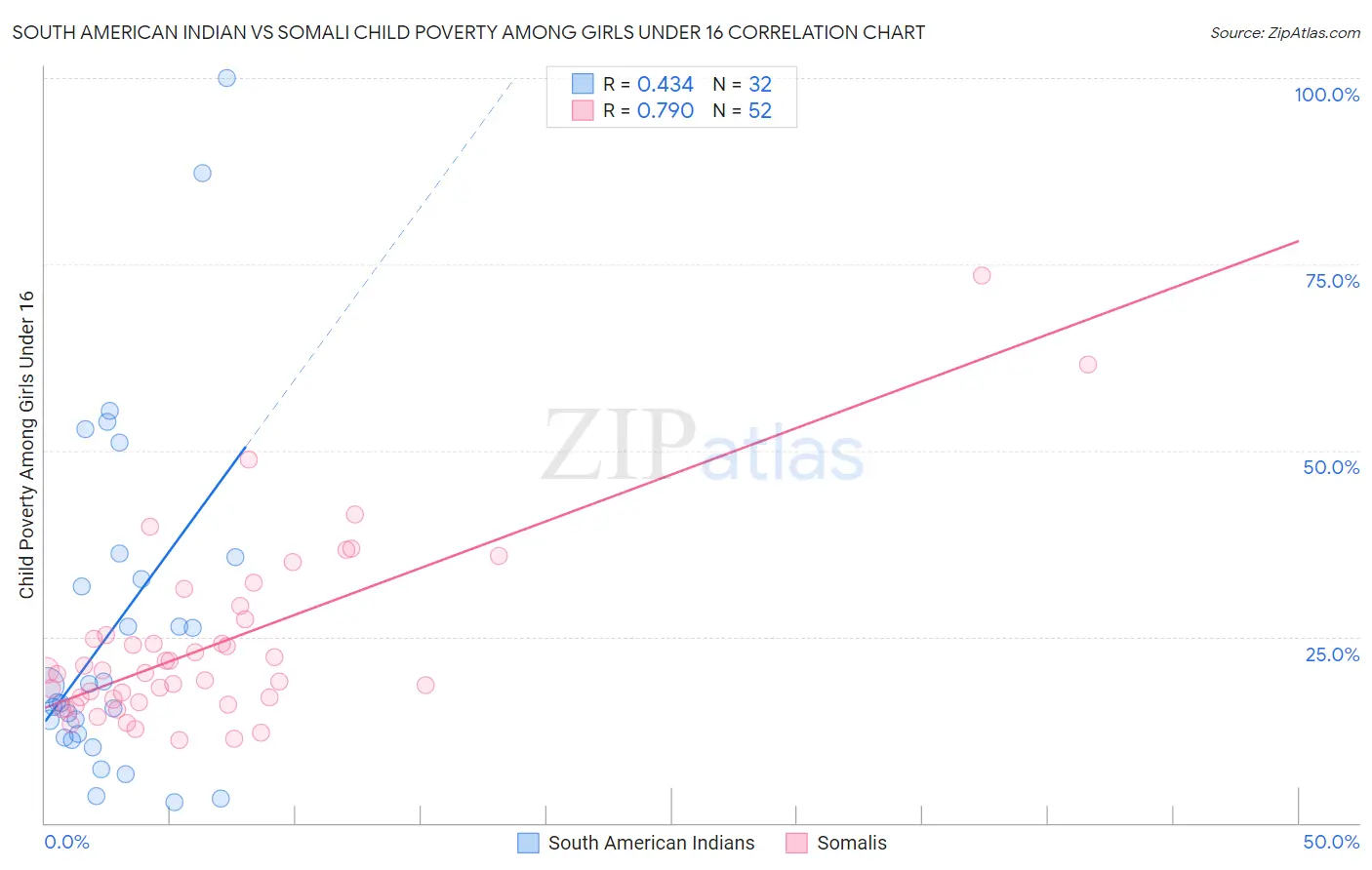 South American Indian vs Somali Child Poverty Among Girls Under 16