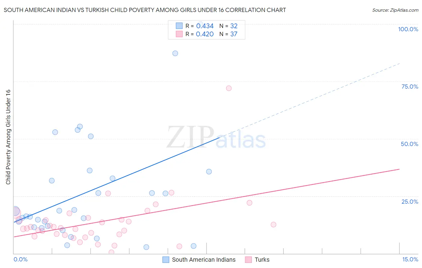 South American Indian vs Turkish Child Poverty Among Girls Under 16