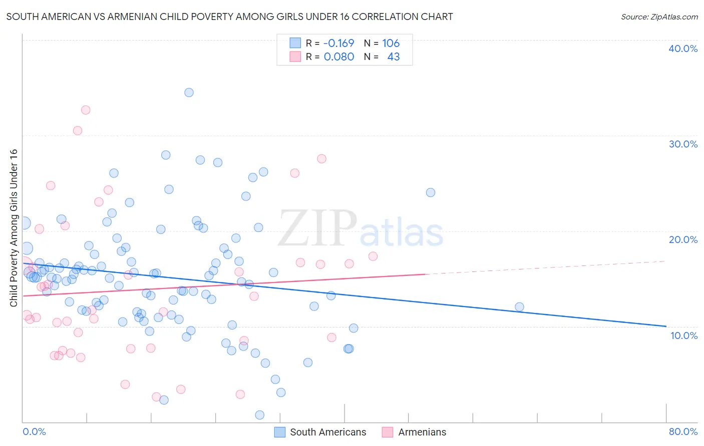 South American vs Armenian Child Poverty Among Girls Under 16