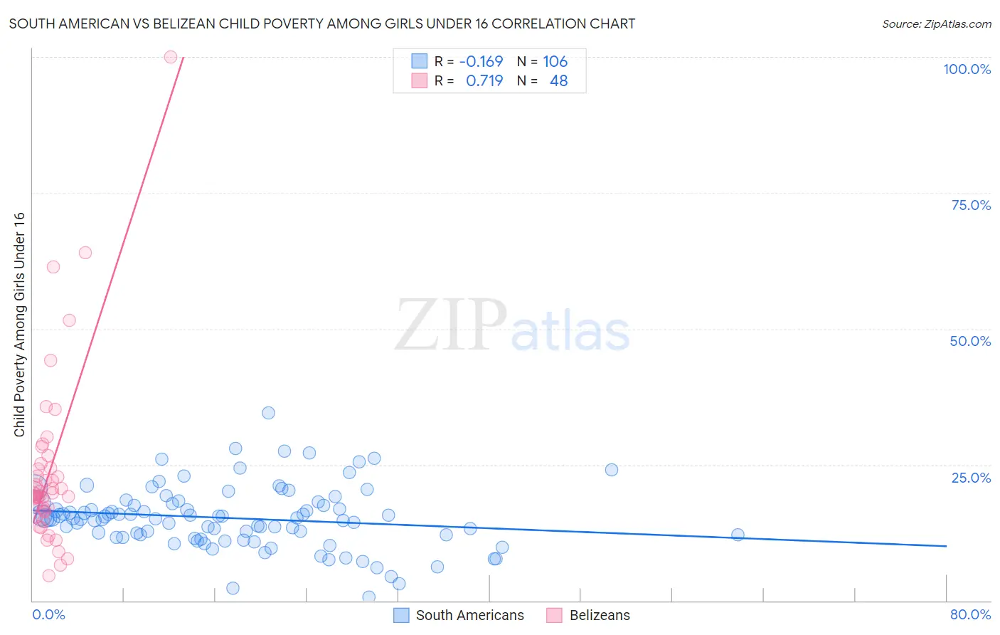 South American vs Belizean Child Poverty Among Girls Under 16