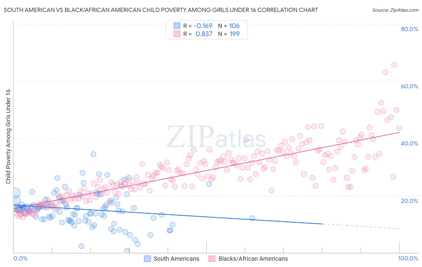 South American vs Black/African American Child Poverty Among Girls Under 16