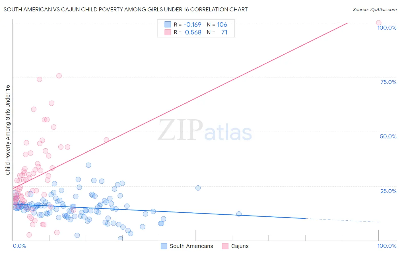 South American vs Cajun Child Poverty Among Girls Under 16