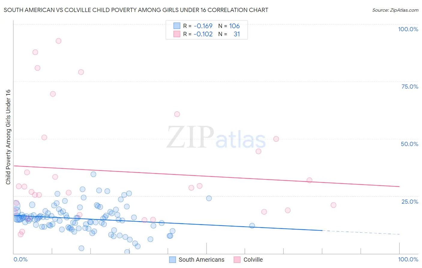 South American vs Colville Child Poverty Among Girls Under 16