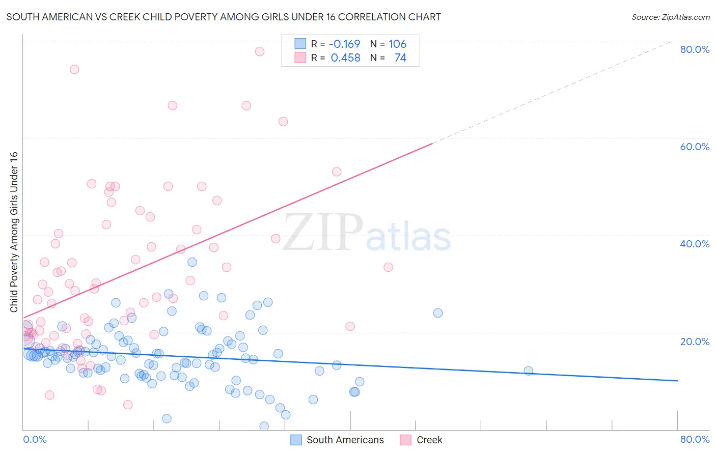 South American vs Creek Child Poverty Among Girls Under 16