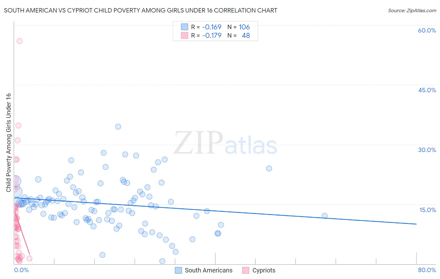 South American vs Cypriot Child Poverty Among Girls Under 16