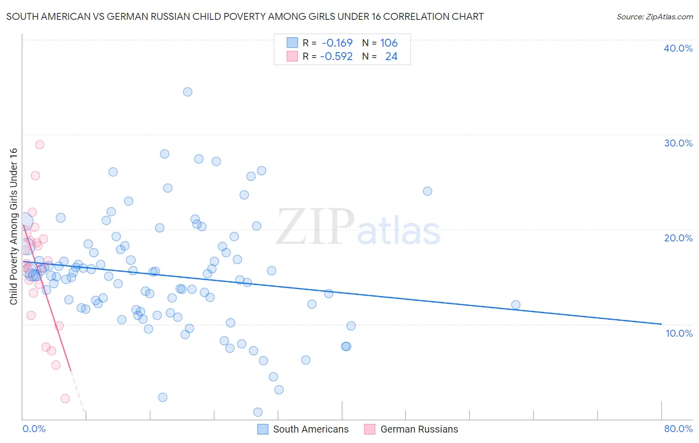 South American vs German Russian Child Poverty Among Girls Under 16