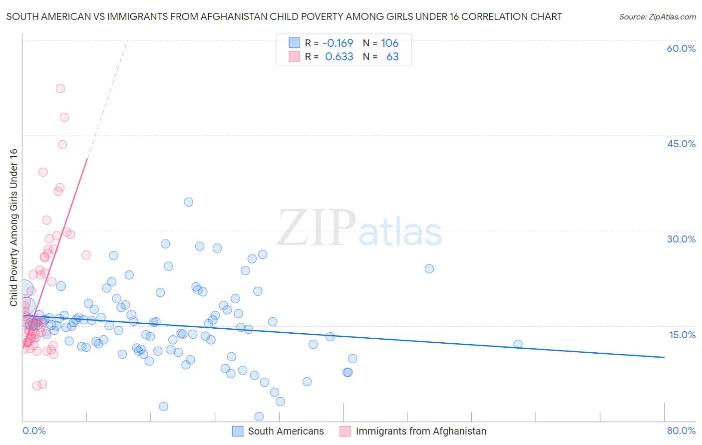 South American vs Immigrants from Afghanistan Child Poverty Among Girls Under 16