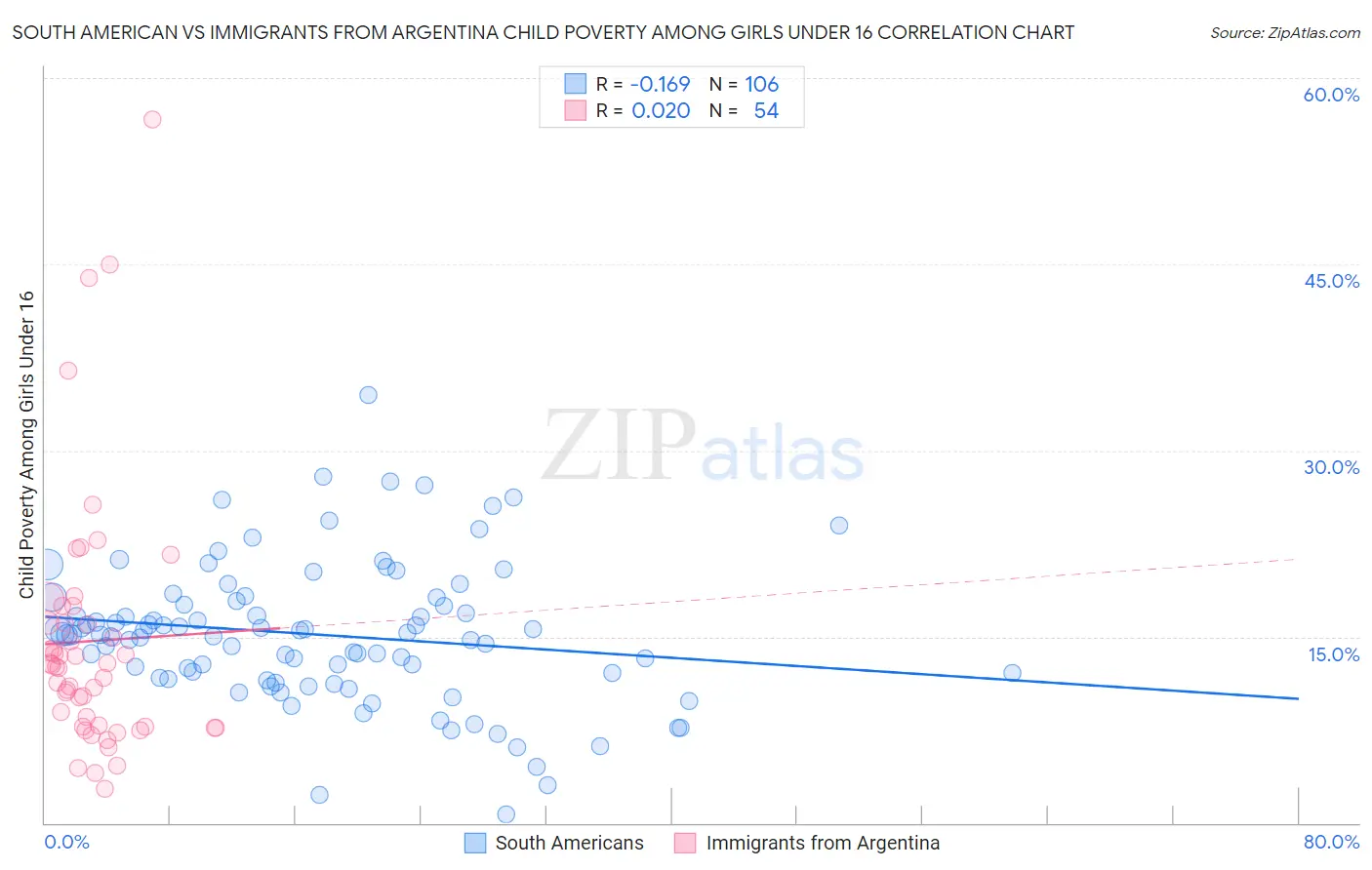 South American vs Immigrants from Argentina Child Poverty Among Girls Under 16