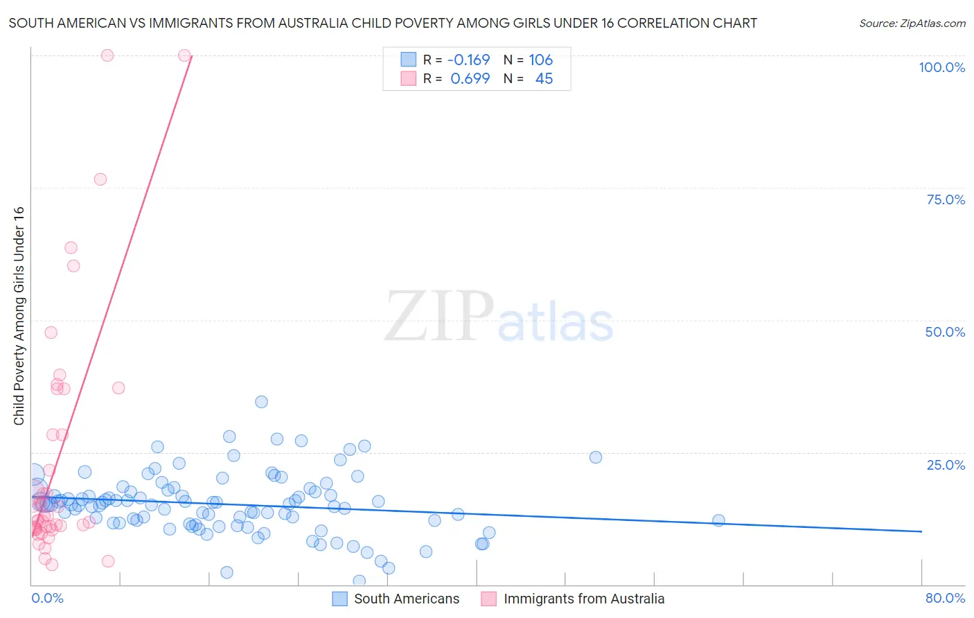 South American vs Immigrants from Australia Child Poverty Among Girls Under 16