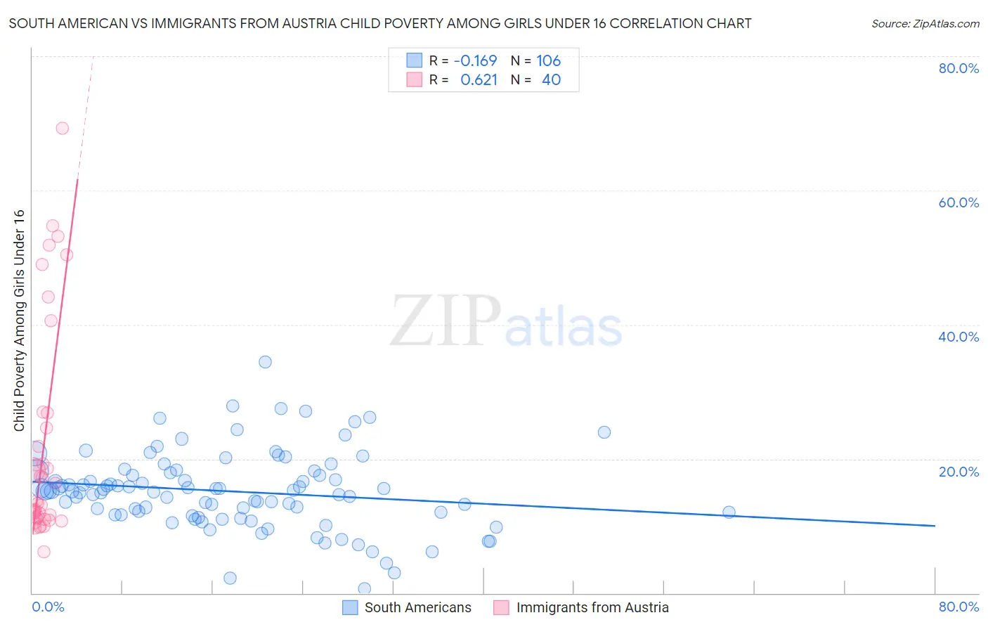 South American vs Immigrants from Austria Child Poverty Among Girls Under 16