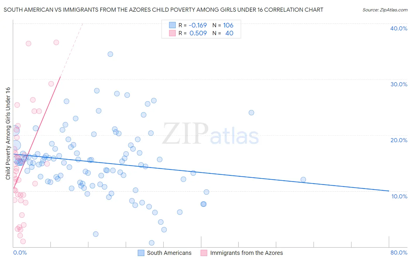 South American vs Immigrants from the Azores Child Poverty Among Girls Under 16