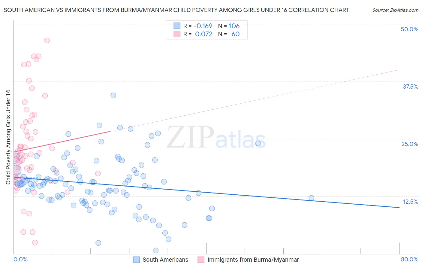 South American vs Immigrants from Burma/Myanmar Child Poverty Among Girls Under 16
