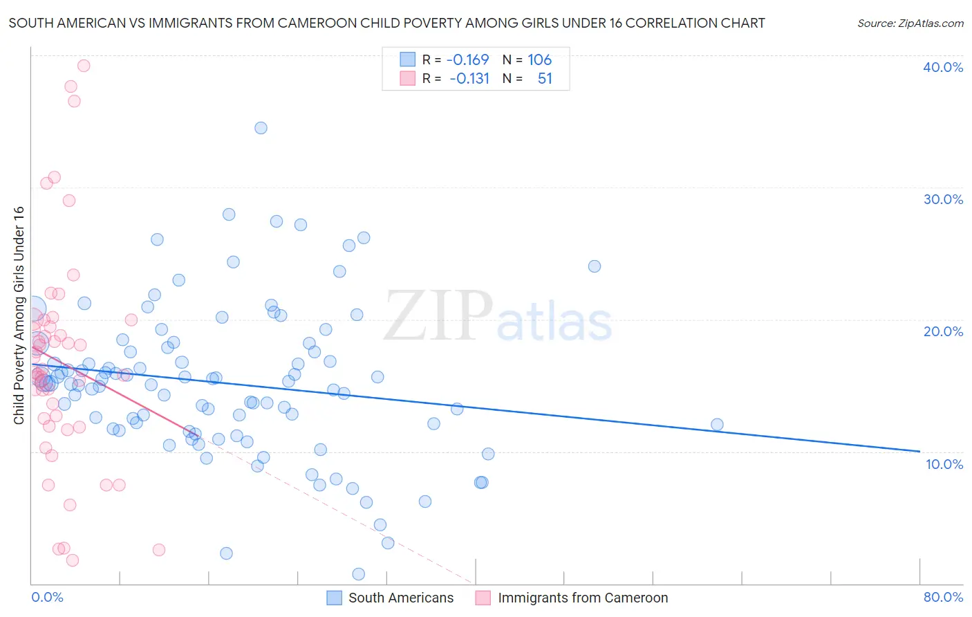South American vs Immigrants from Cameroon Child Poverty Among Girls Under 16