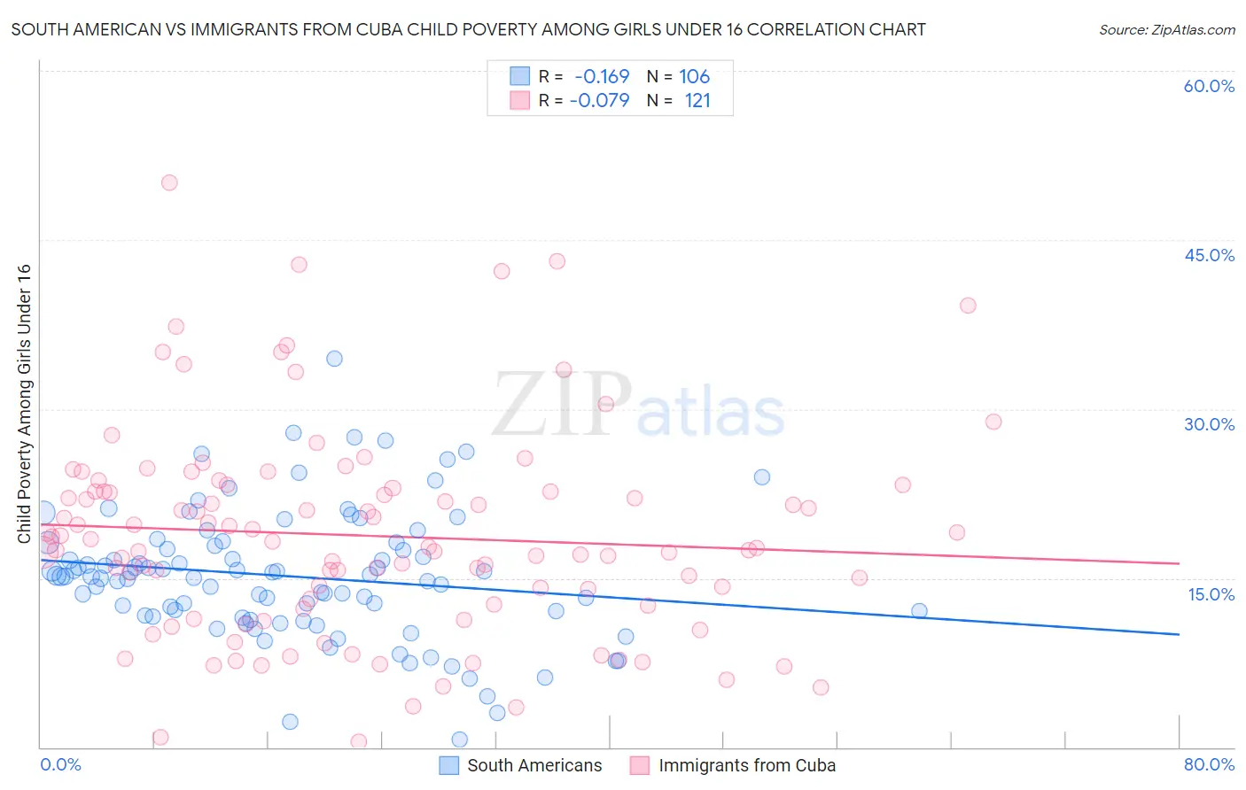 South American vs Immigrants from Cuba Child Poverty Among Girls Under 16