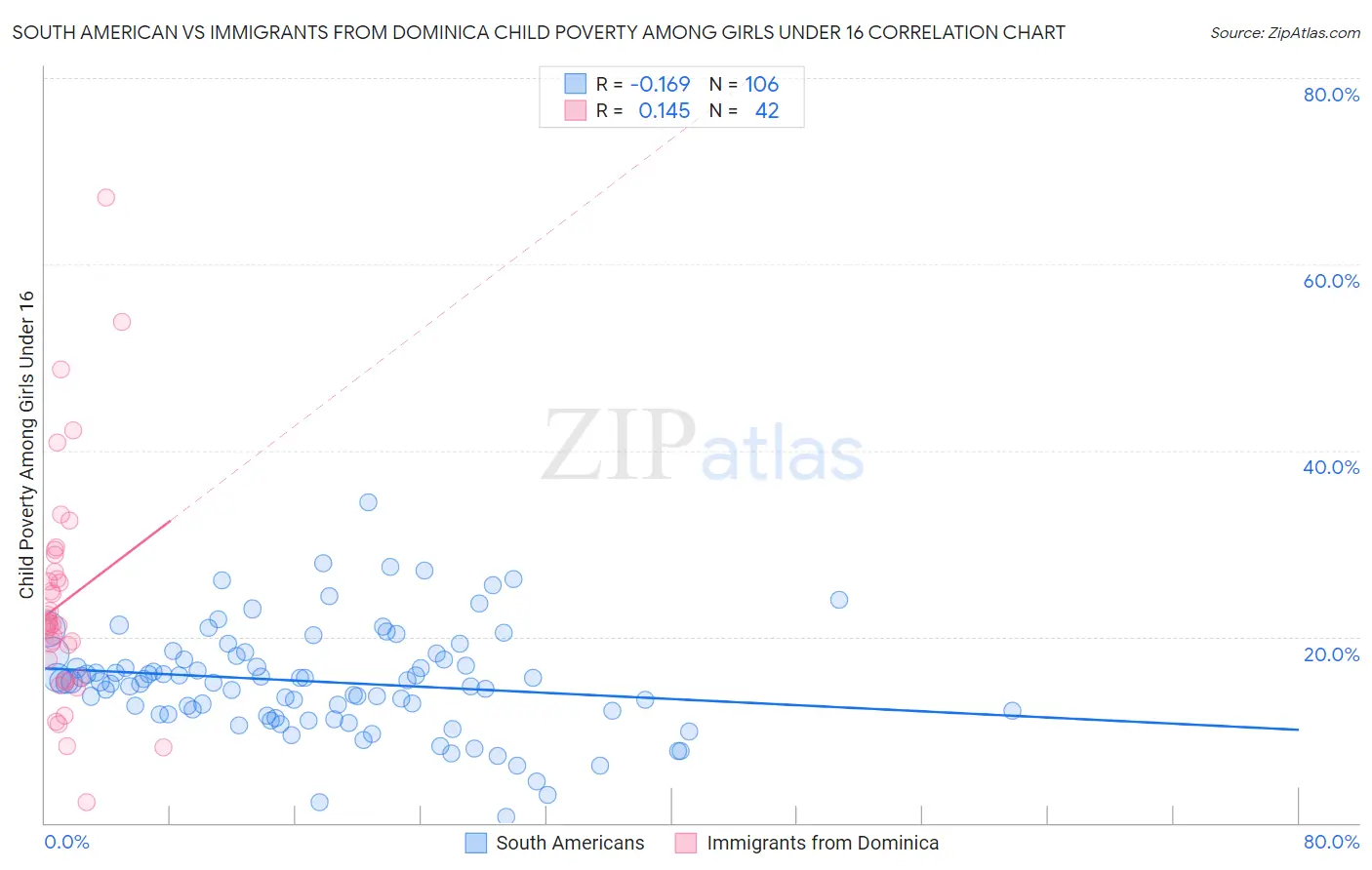 South American vs Immigrants from Dominica Child Poverty Among Girls Under 16