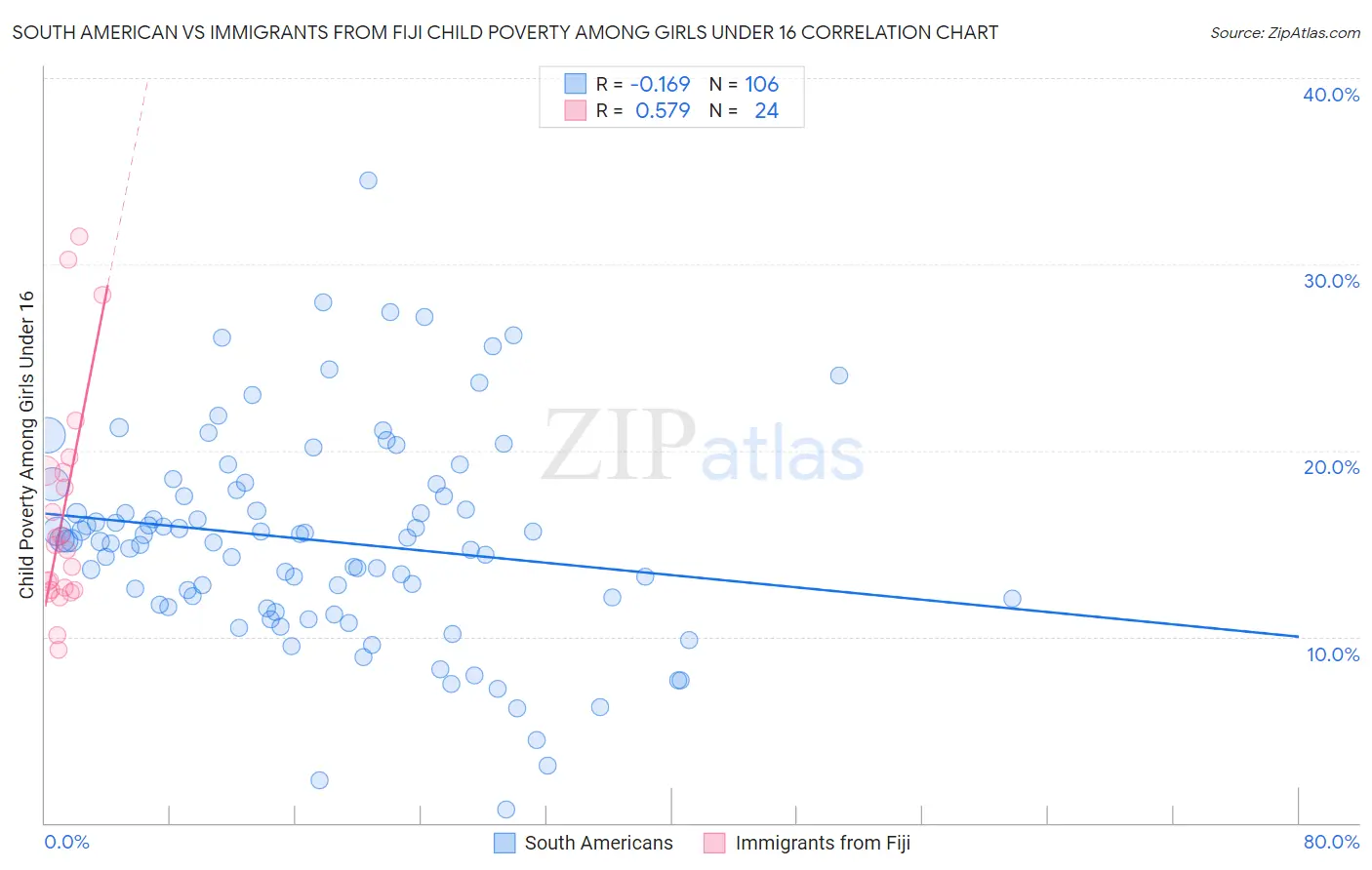 South American vs Immigrants from Fiji Child Poverty Among Girls Under 16