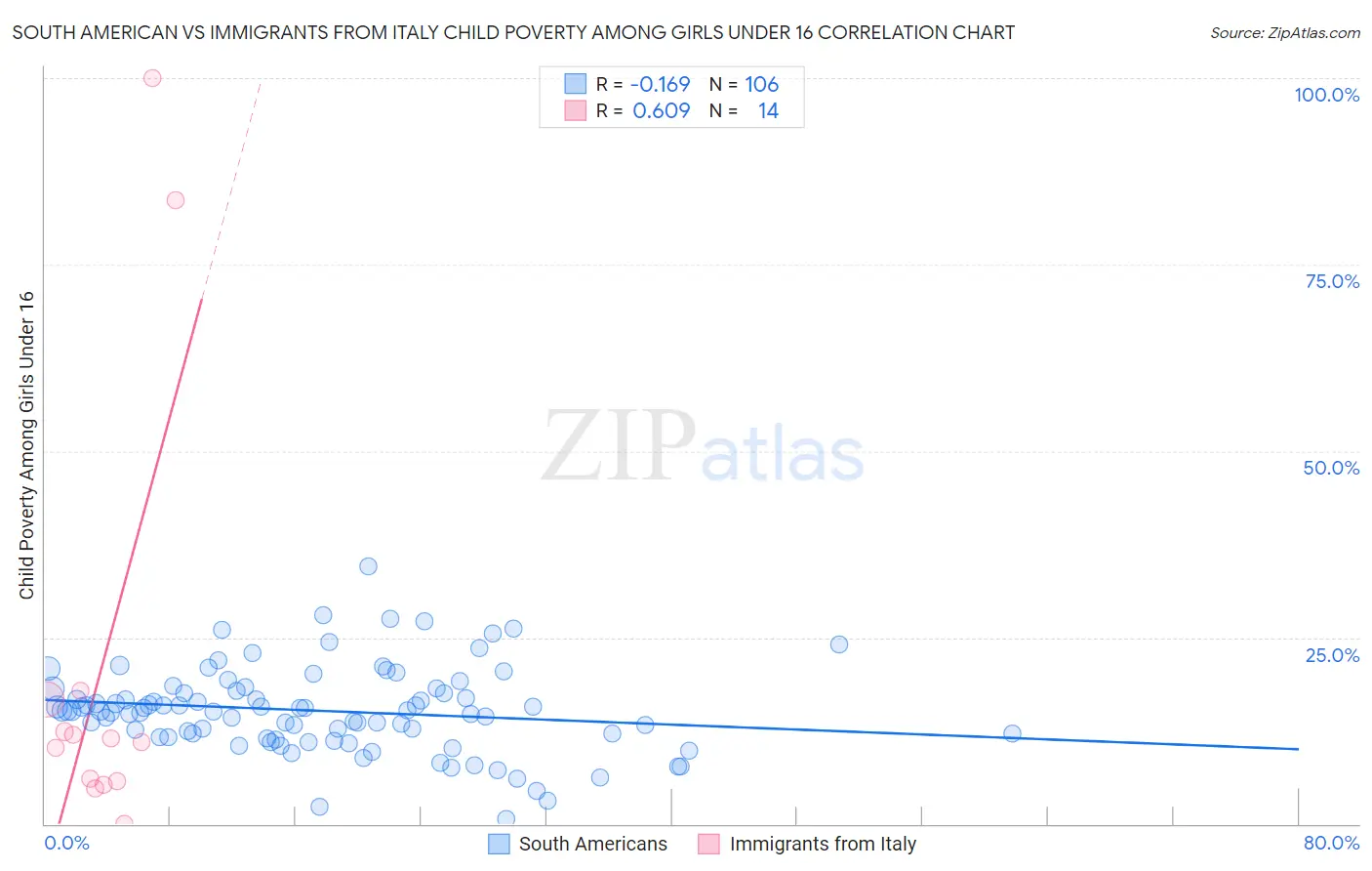 South American vs Immigrants from Italy Child Poverty Among Girls Under 16