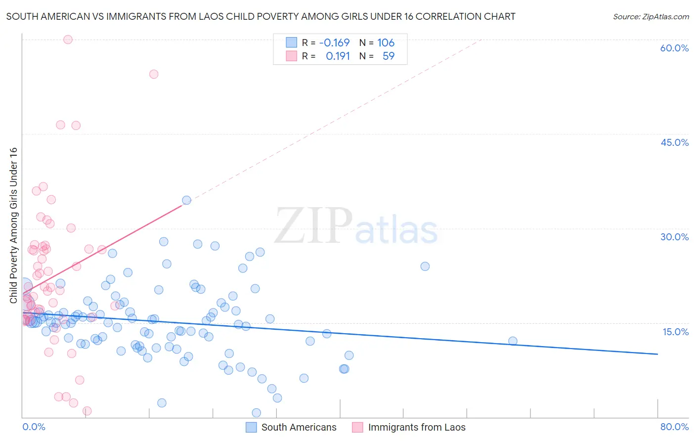 South American vs Immigrants from Laos Child Poverty Among Girls Under 16