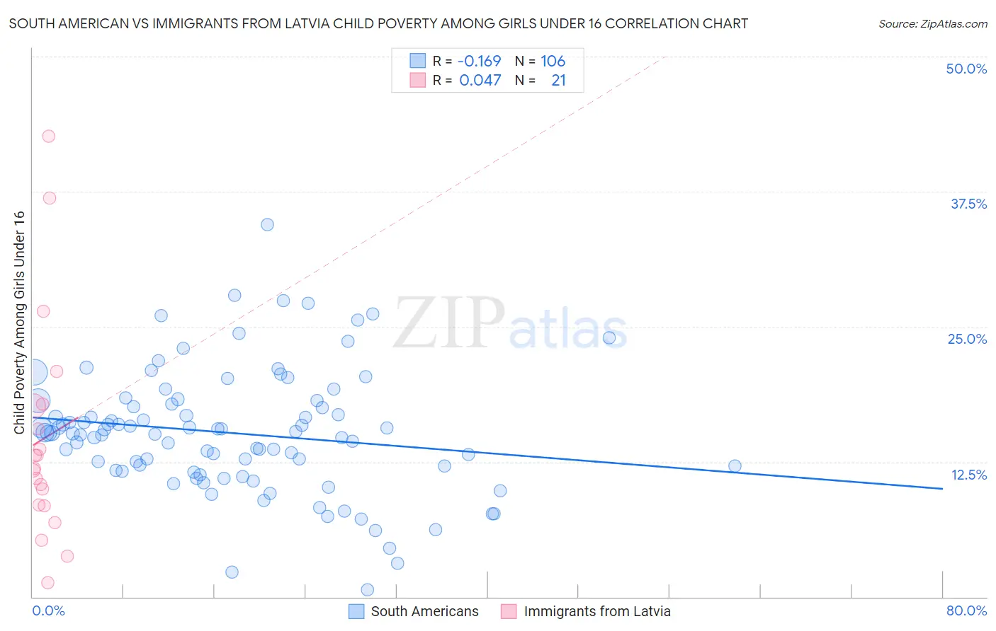 South American vs Immigrants from Latvia Child Poverty Among Girls Under 16