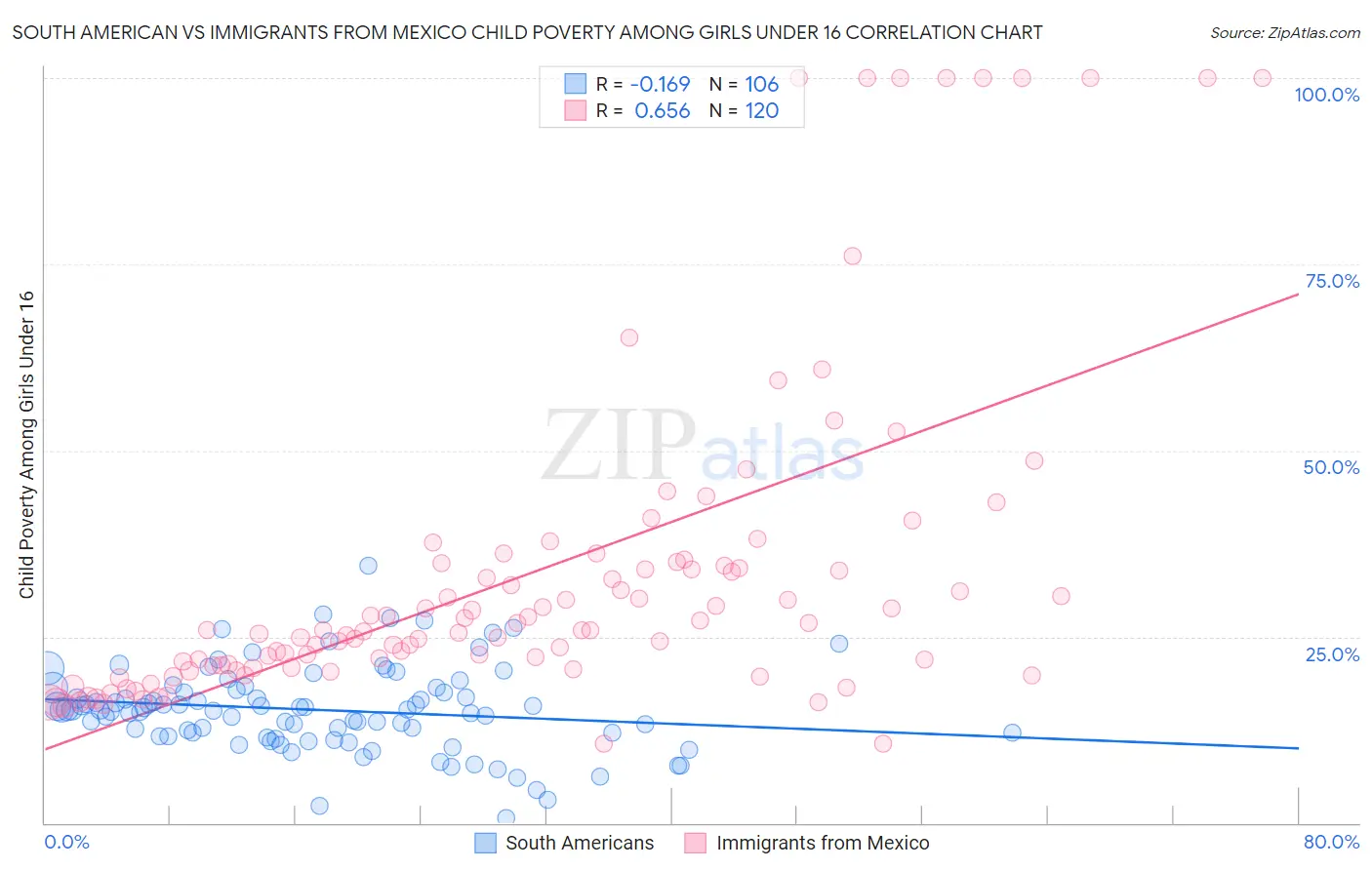 South American vs Immigrants from Mexico Child Poverty Among Girls Under 16