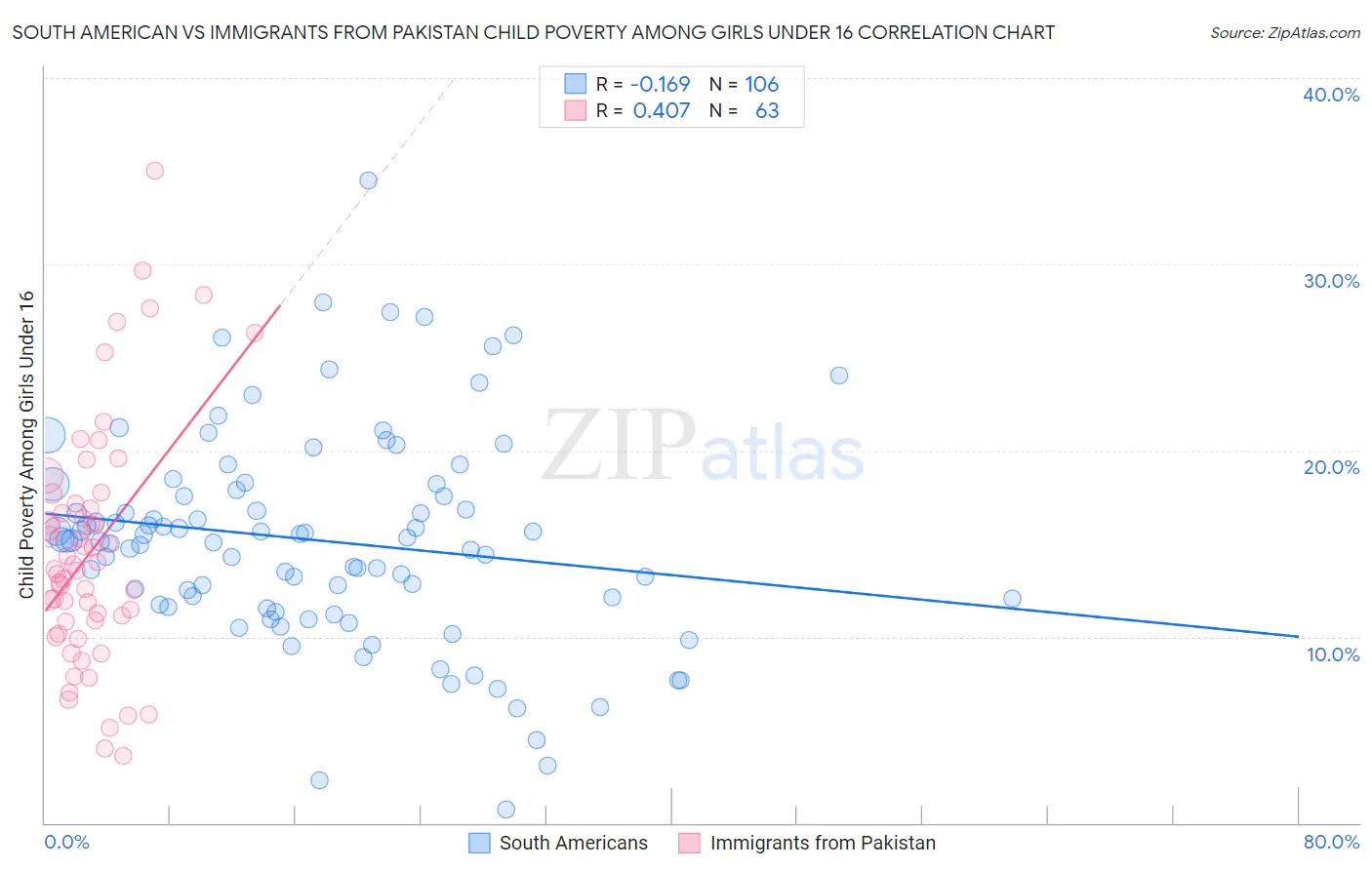 South American vs Immigrants from Pakistan Child Poverty Among Girls Under 16