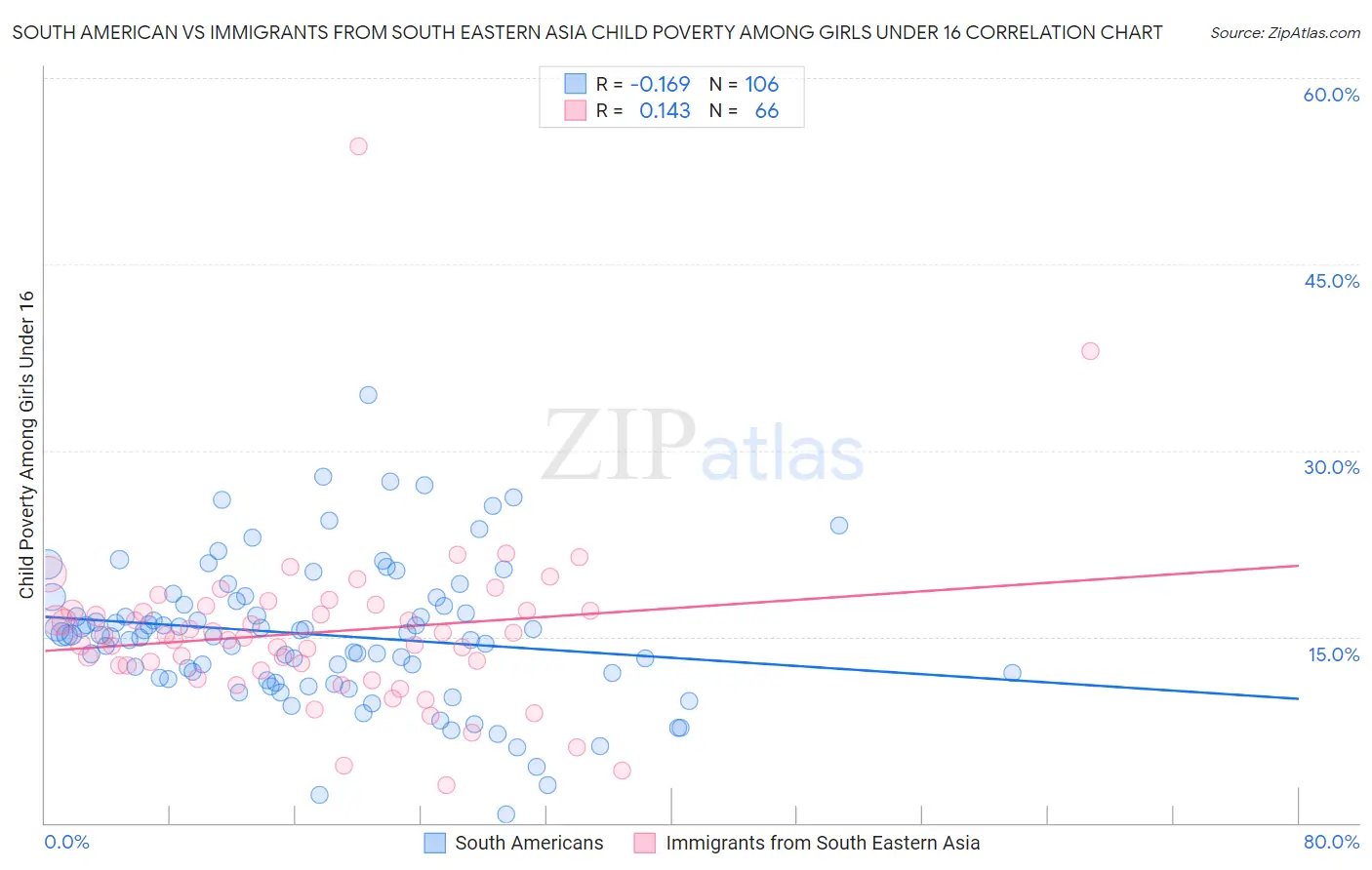 South American vs Immigrants from South Eastern Asia Child Poverty Among Girls Under 16