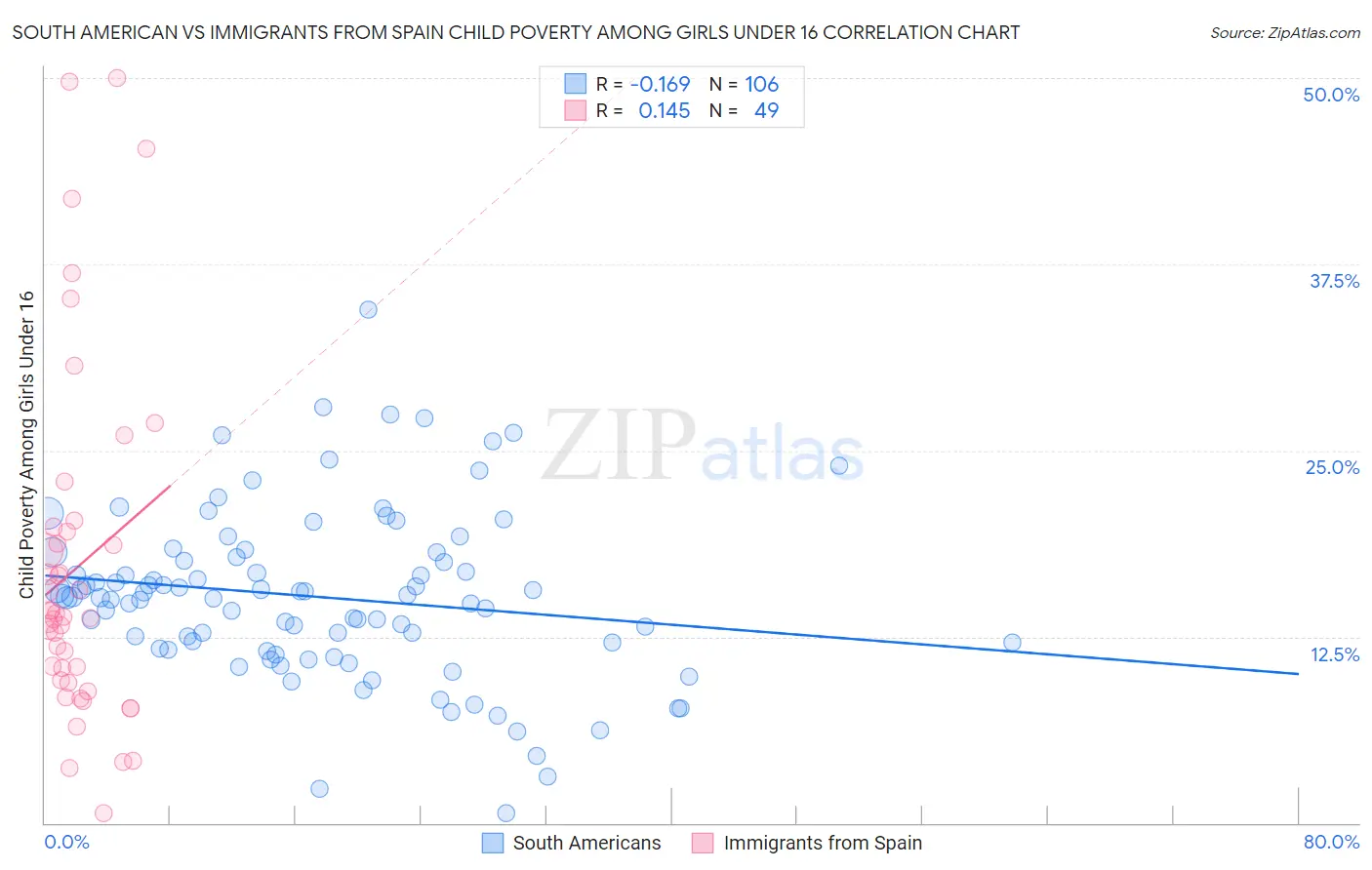 South American vs Immigrants from Spain Child Poverty Among Girls Under 16