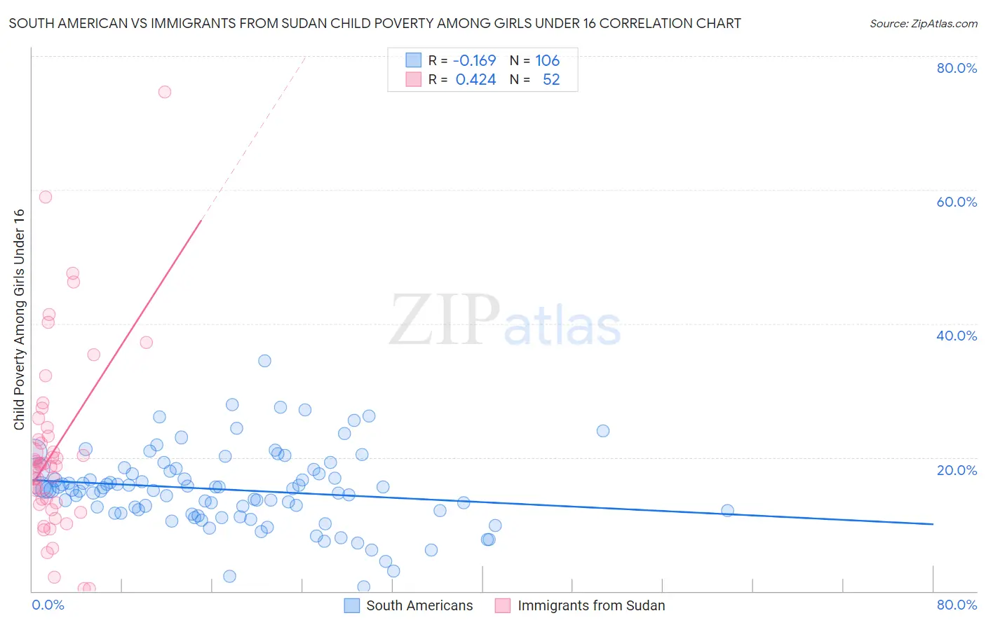 South American vs Immigrants from Sudan Child Poverty Among Girls Under 16