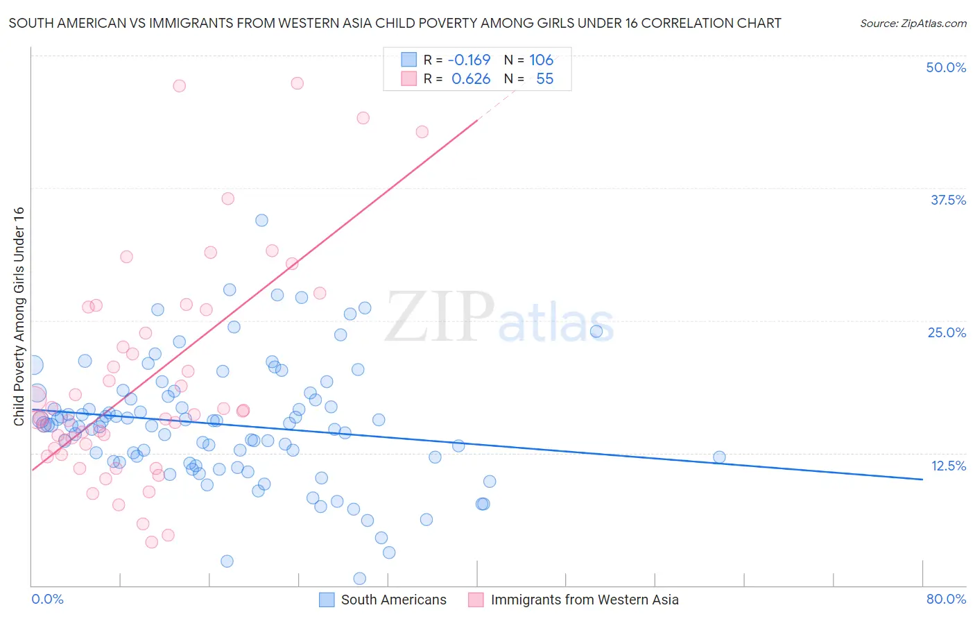 South American vs Immigrants from Western Asia Child Poverty Among Girls Under 16