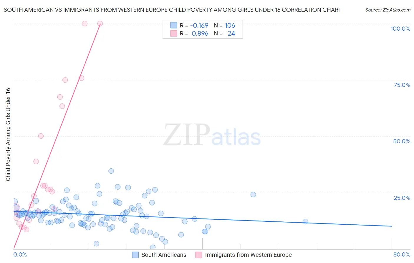 South American vs Immigrants from Western Europe Child Poverty Among Girls Under 16