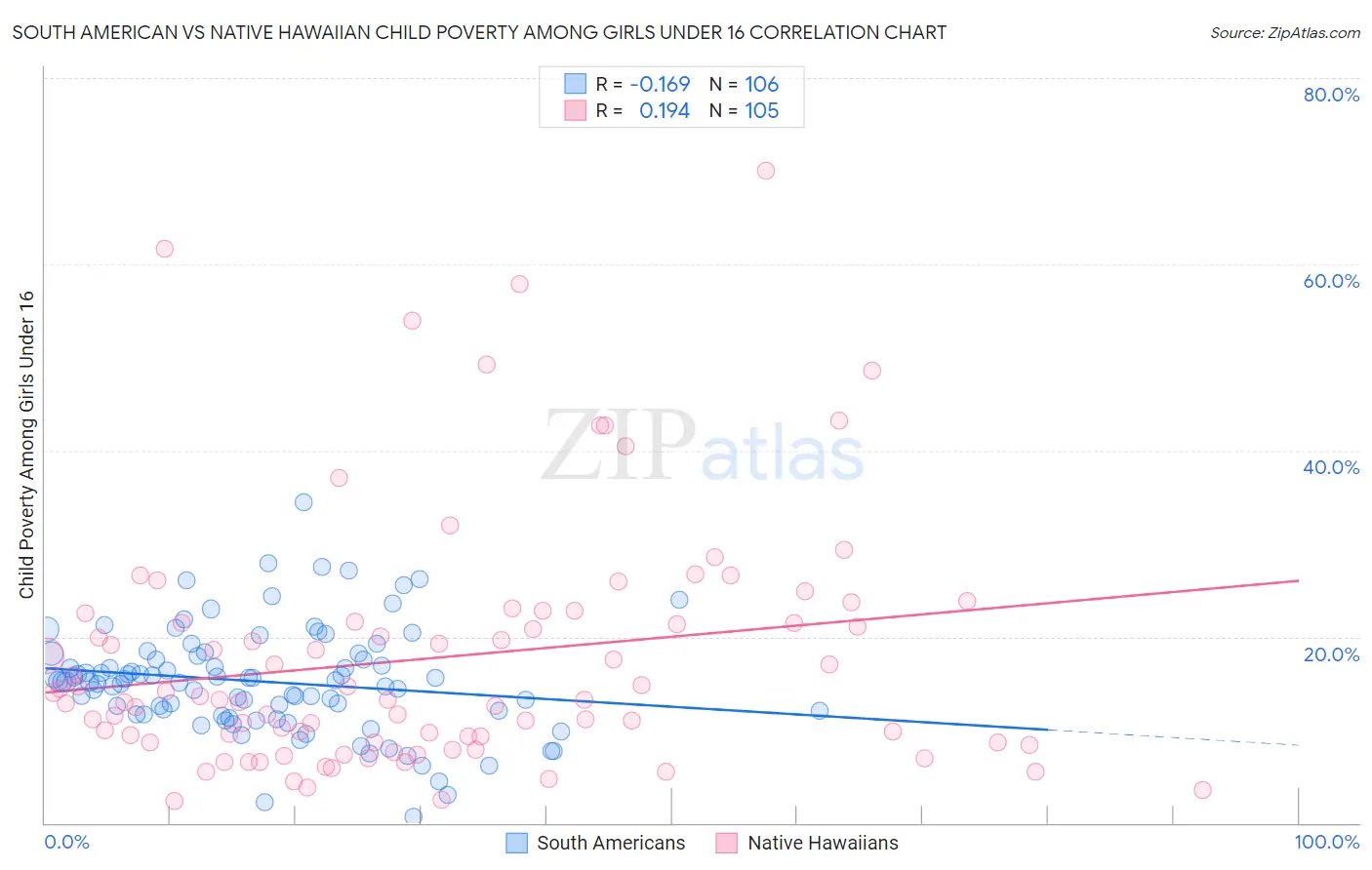 South American vs Native Hawaiian Child Poverty Among Girls Under 16