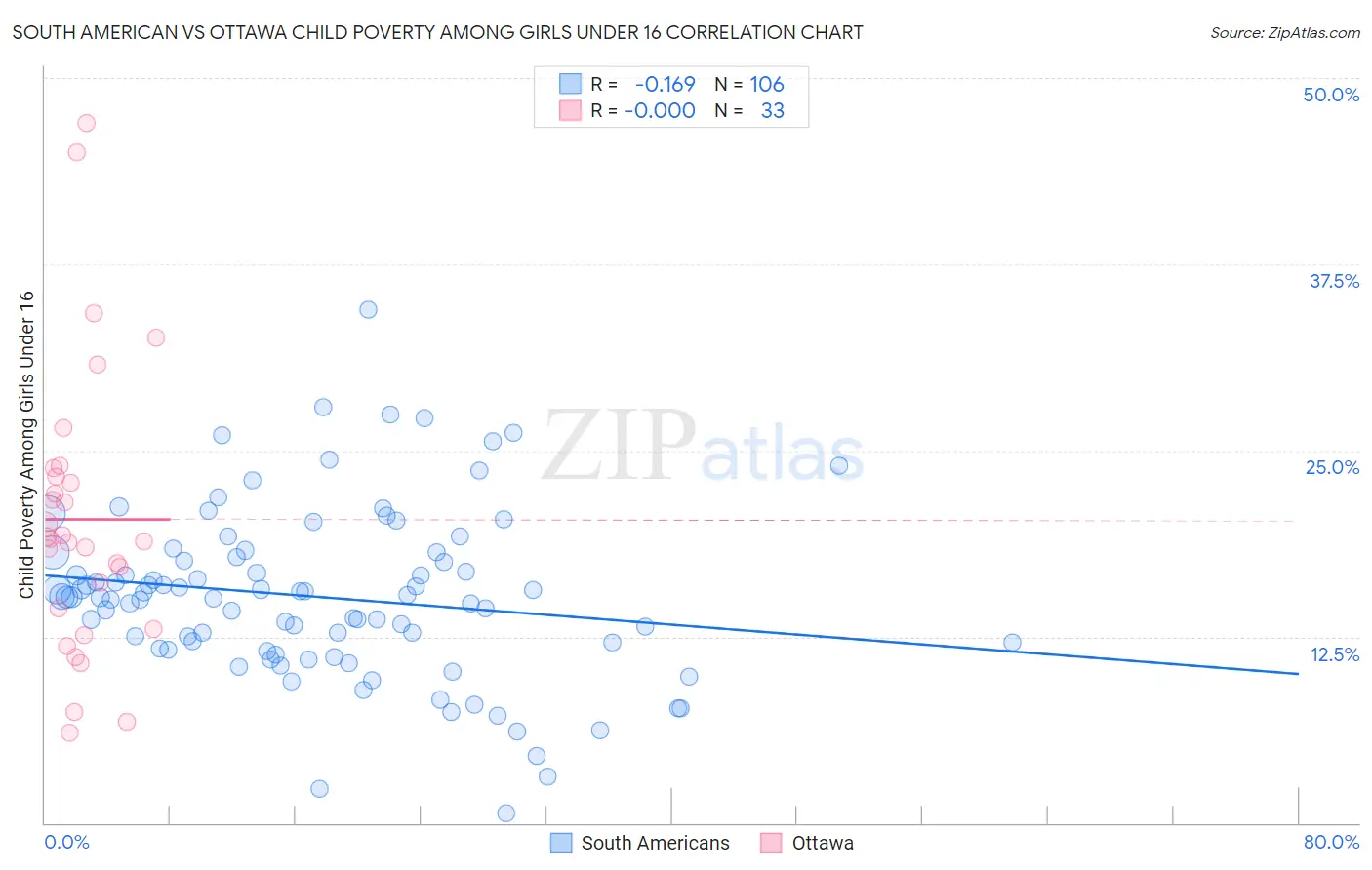 South American vs Ottawa Child Poverty Among Girls Under 16