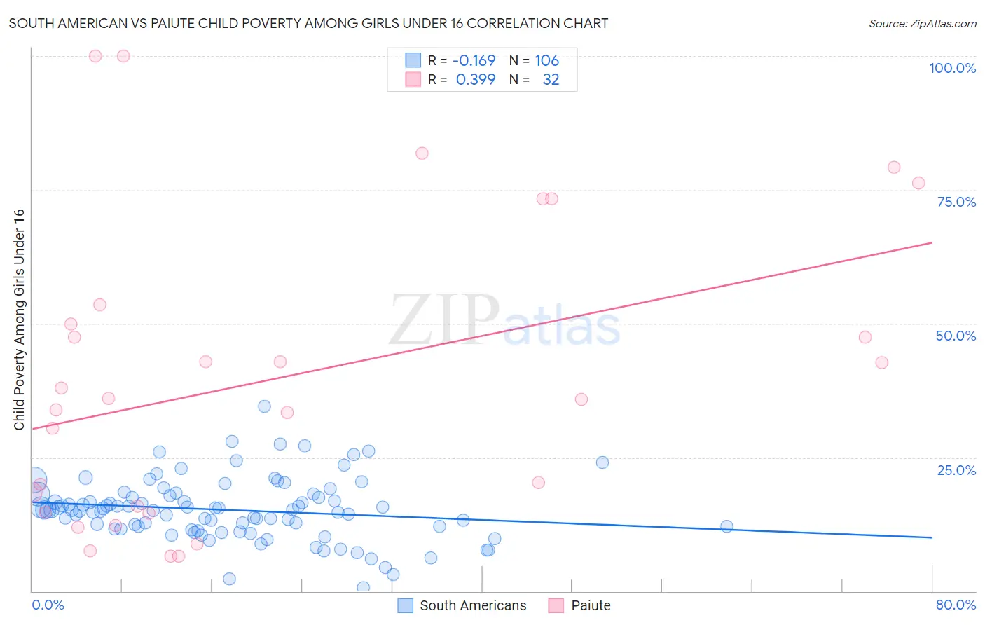 South American vs Paiute Child Poverty Among Girls Under 16