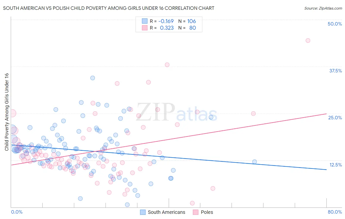 South American vs Polish Child Poverty Among Girls Under 16