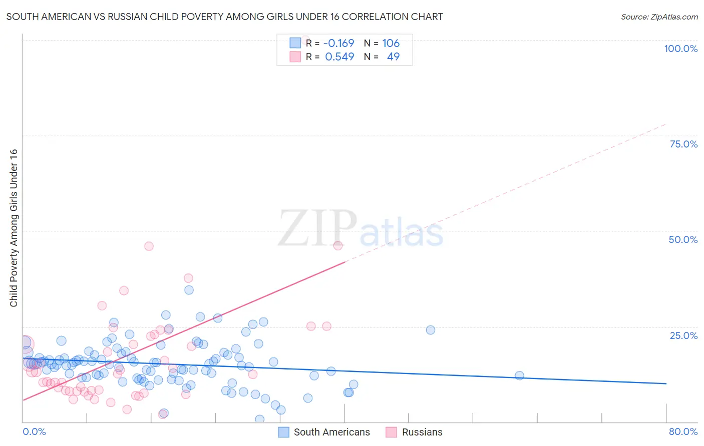 South American vs Russian Child Poverty Among Girls Under 16