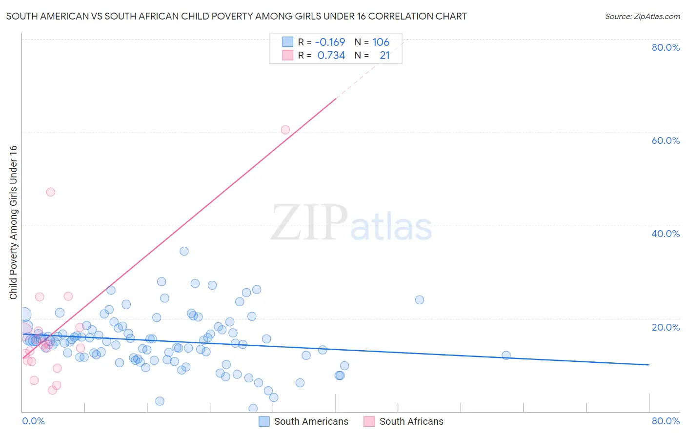 South American vs South African Child Poverty Among Girls Under 16