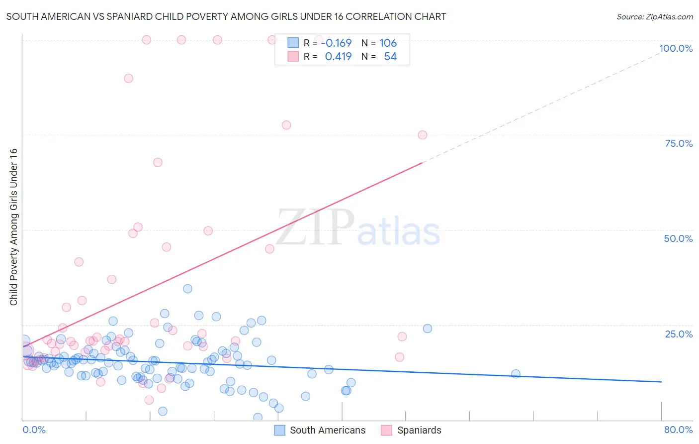 South American vs Spaniard Child Poverty Among Girls Under 16