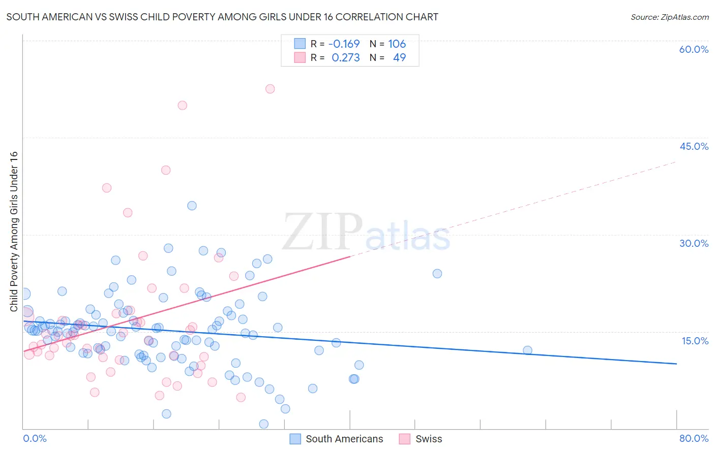 South American vs Swiss Child Poverty Among Girls Under 16