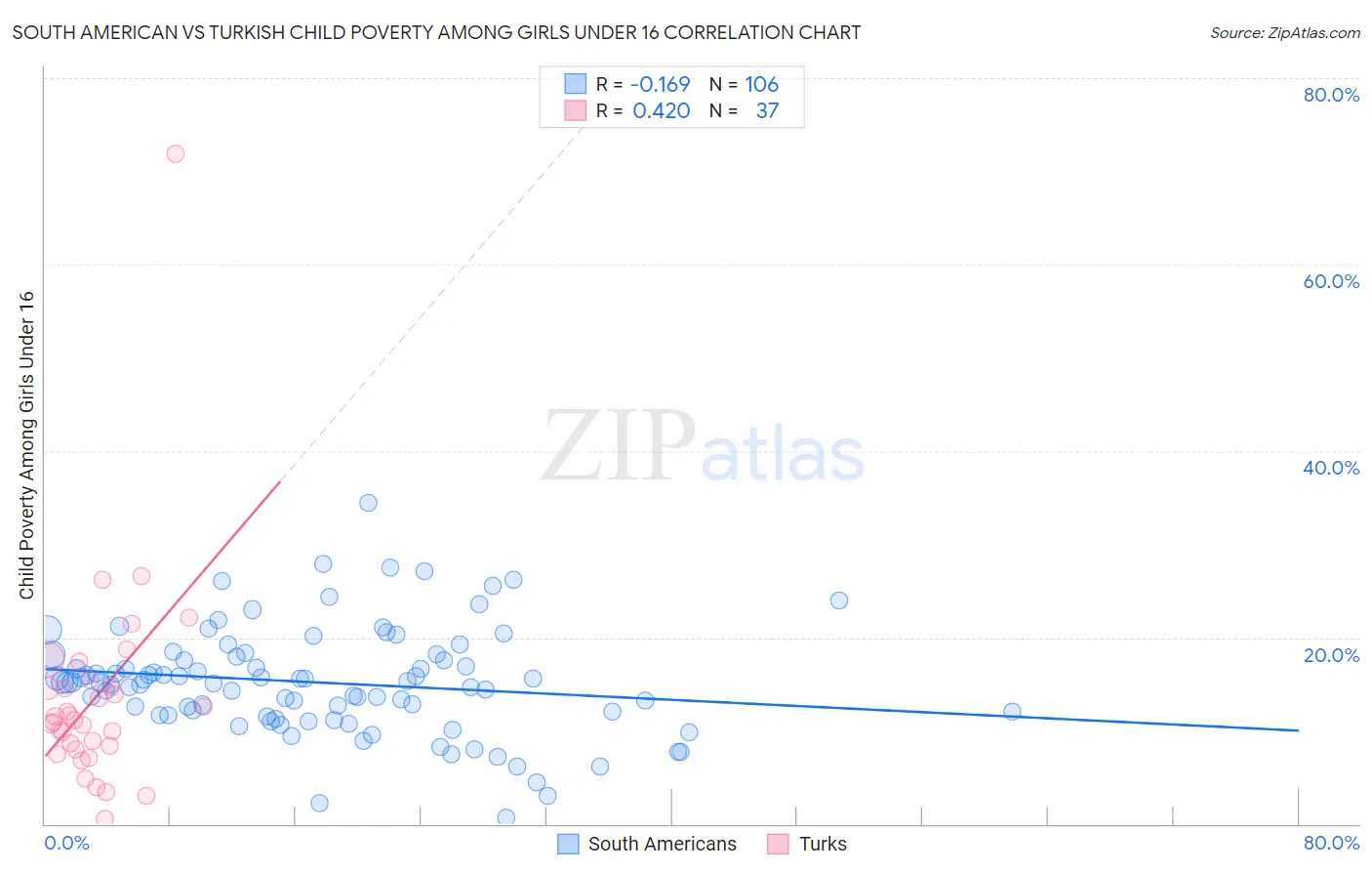 South American vs Turkish Child Poverty Among Girls Under 16