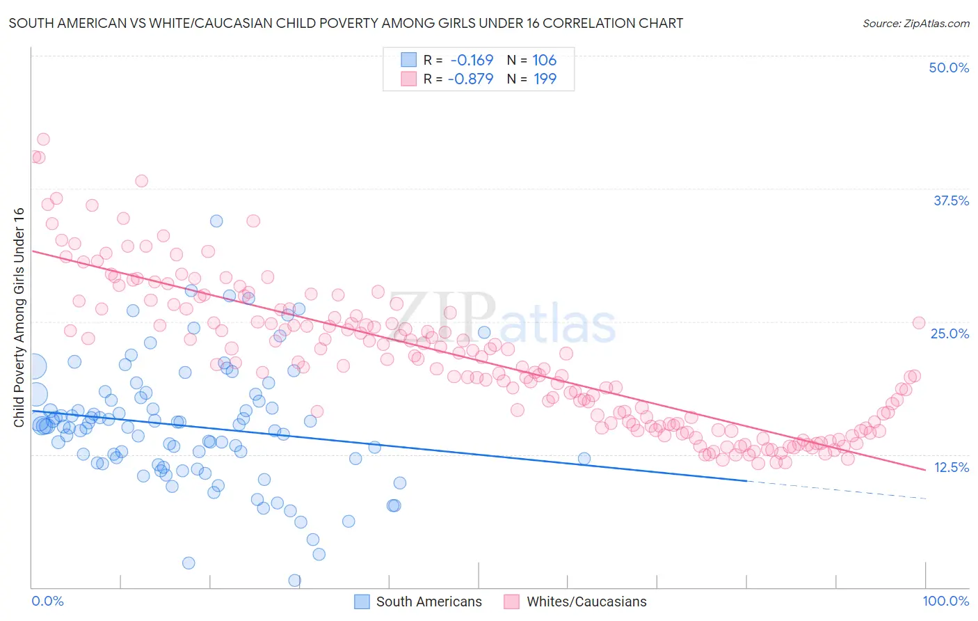 South American vs White/Caucasian Child Poverty Among Girls Under 16