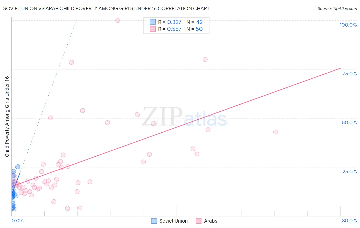 Soviet Union vs Arab Child Poverty Among Girls Under 16