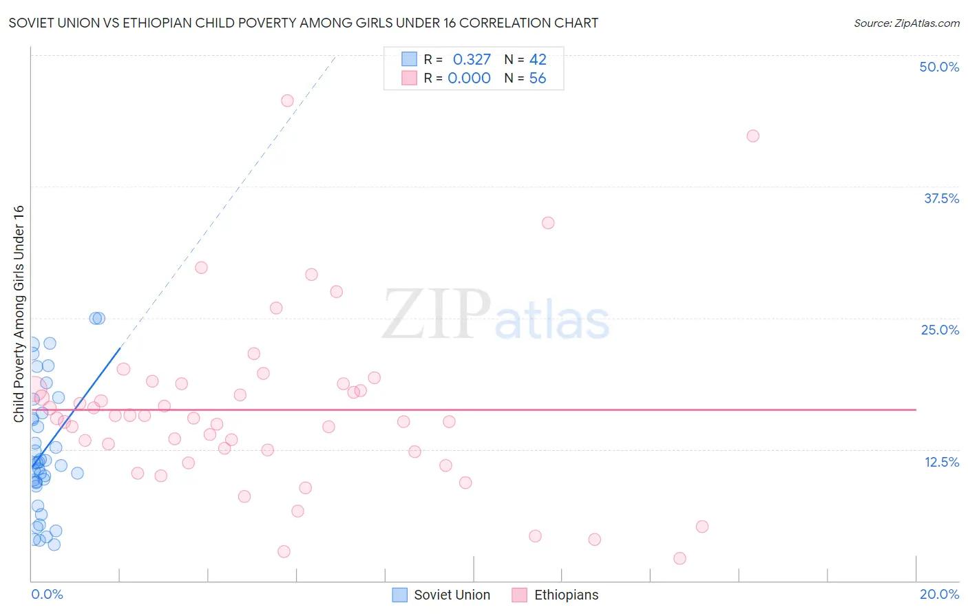 Soviet Union vs Ethiopian Child Poverty Among Girls Under 16