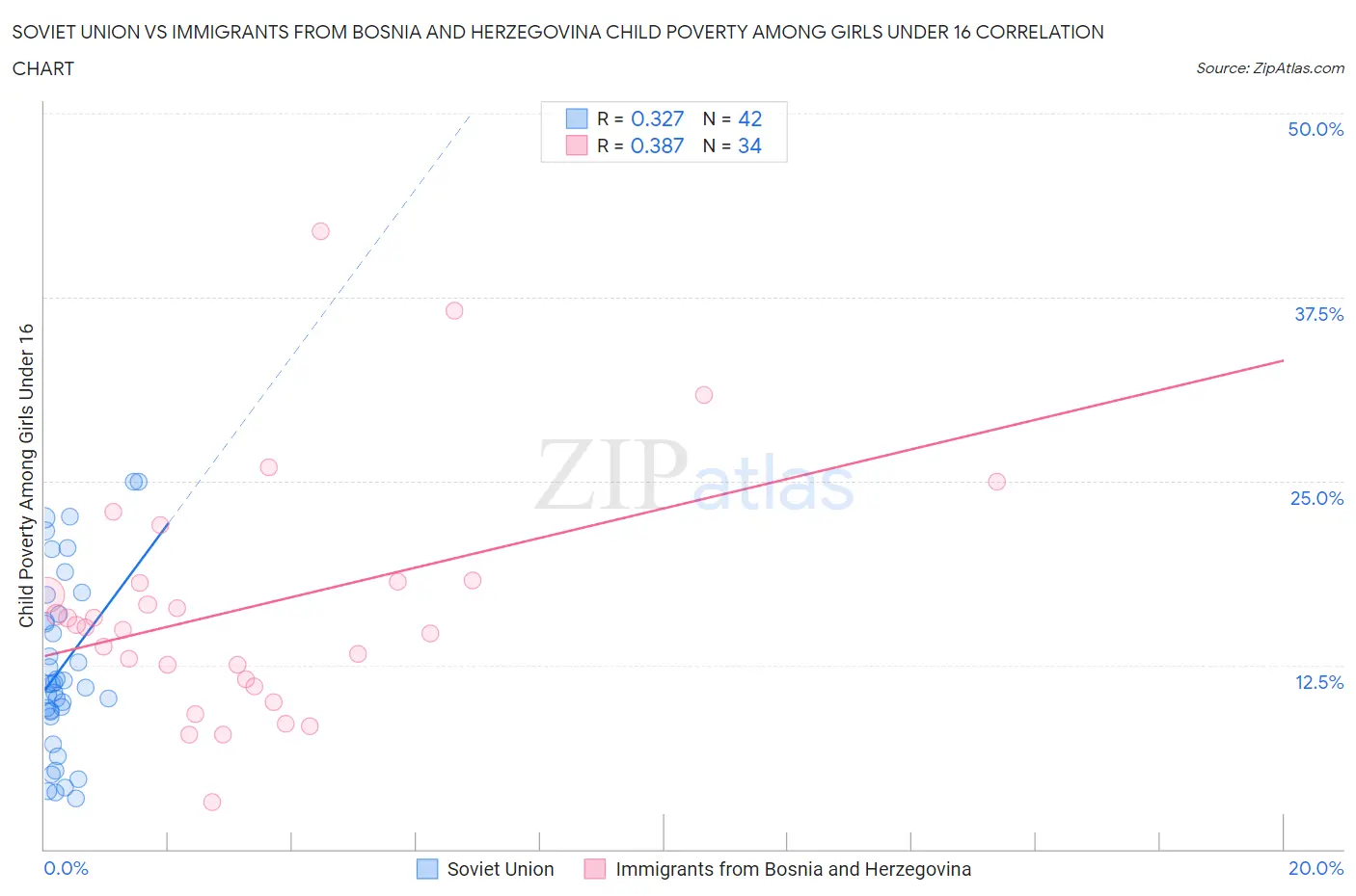 Soviet Union vs Immigrants from Bosnia and Herzegovina Child Poverty Among Girls Under 16