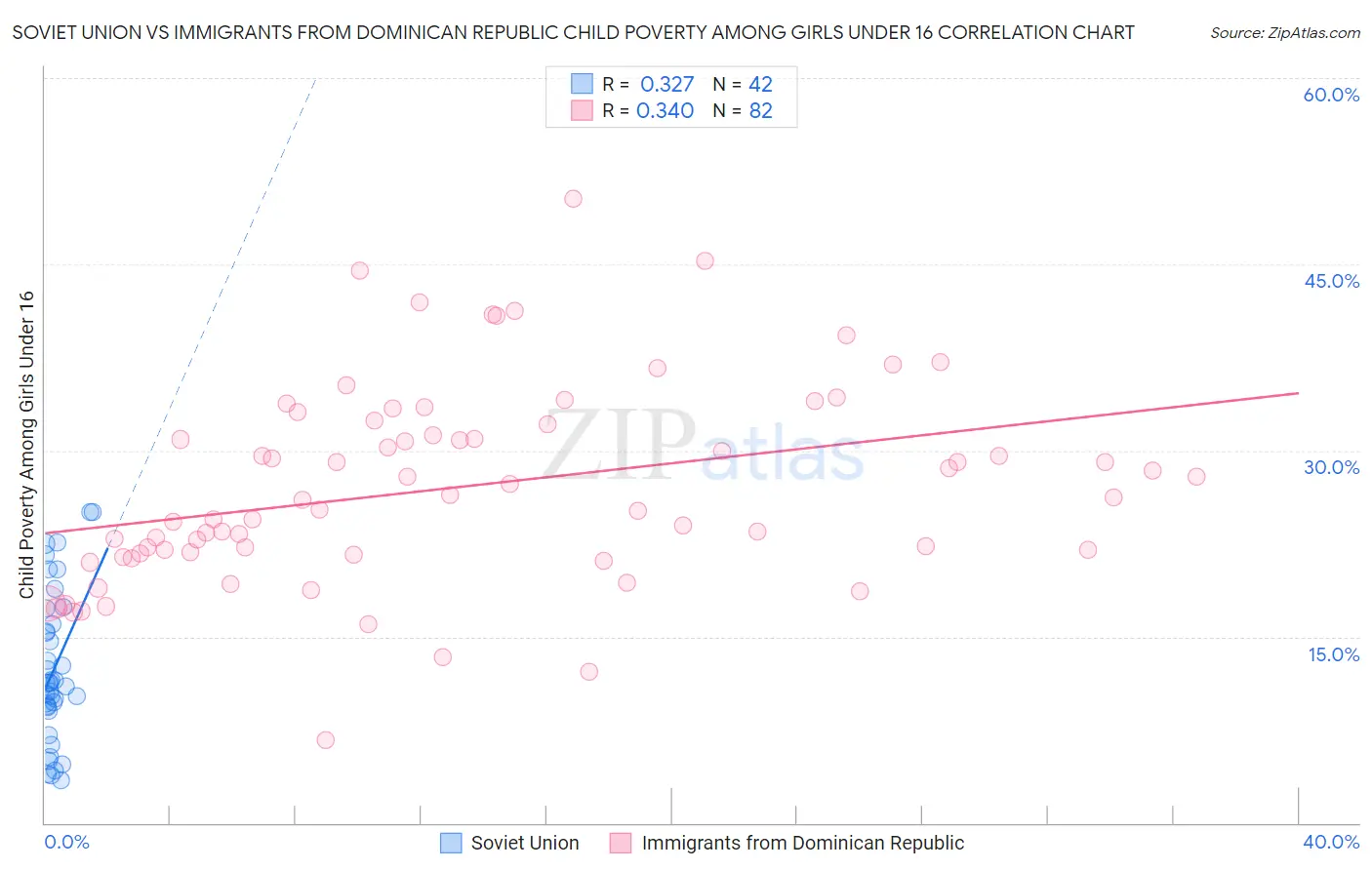 Soviet Union vs Immigrants from Dominican Republic Child Poverty Among Girls Under 16