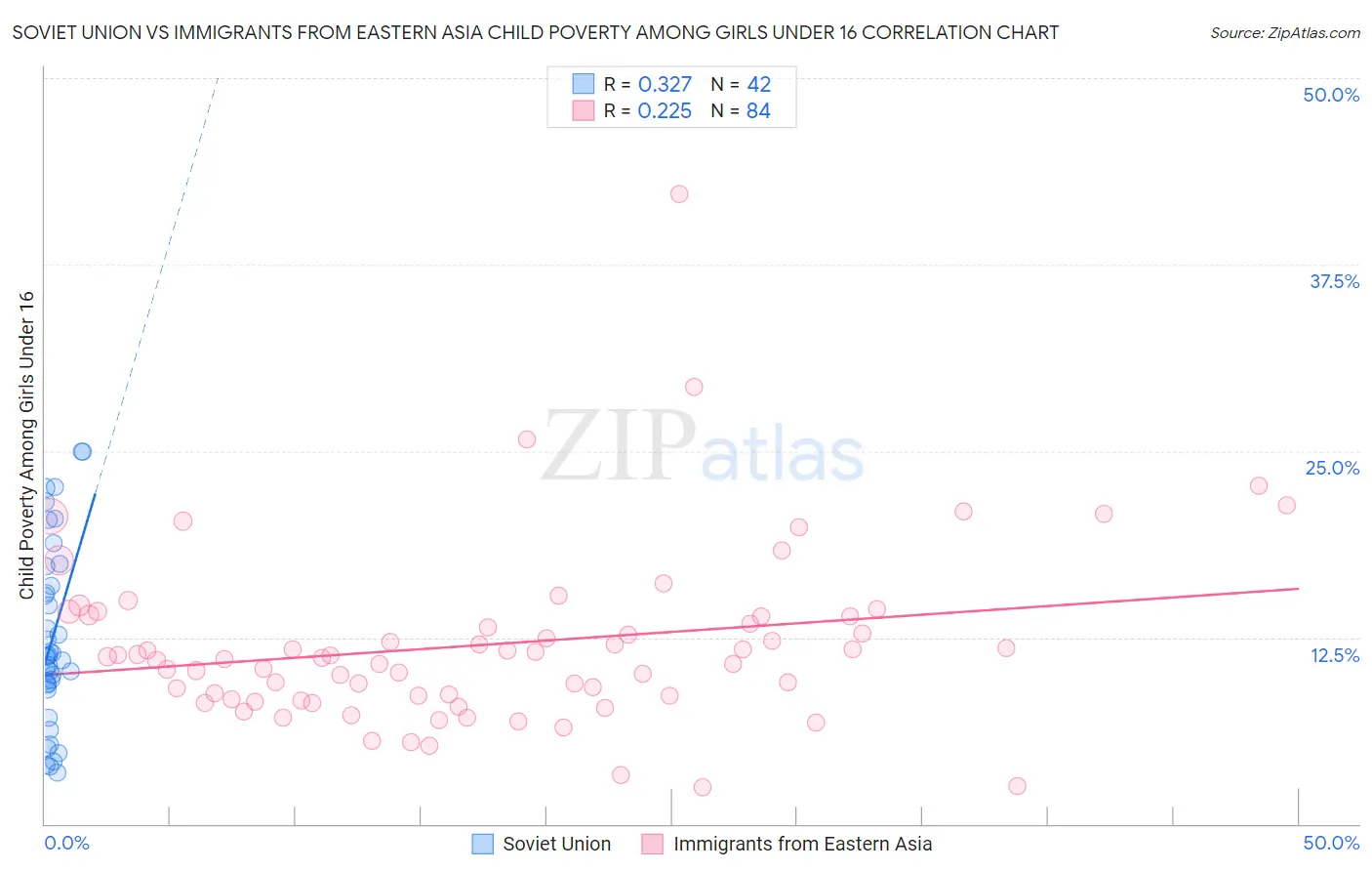 Soviet Union vs Immigrants from Eastern Asia Child Poverty Among Girls Under 16