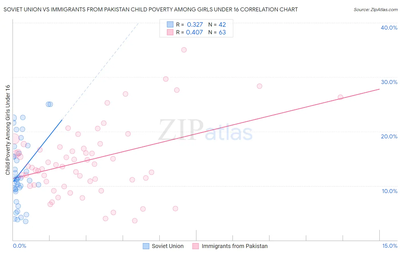 Soviet Union vs Immigrants from Pakistan Child Poverty Among Girls Under 16