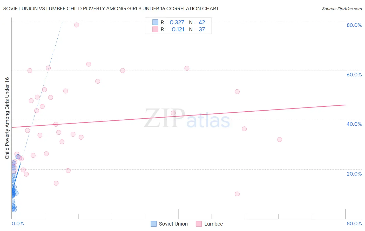 Soviet Union vs Lumbee Child Poverty Among Girls Under 16