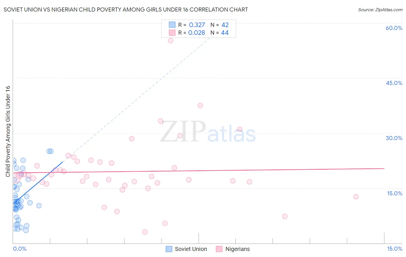 Soviet Union vs Nigerian Child Poverty Among Girls Under 16