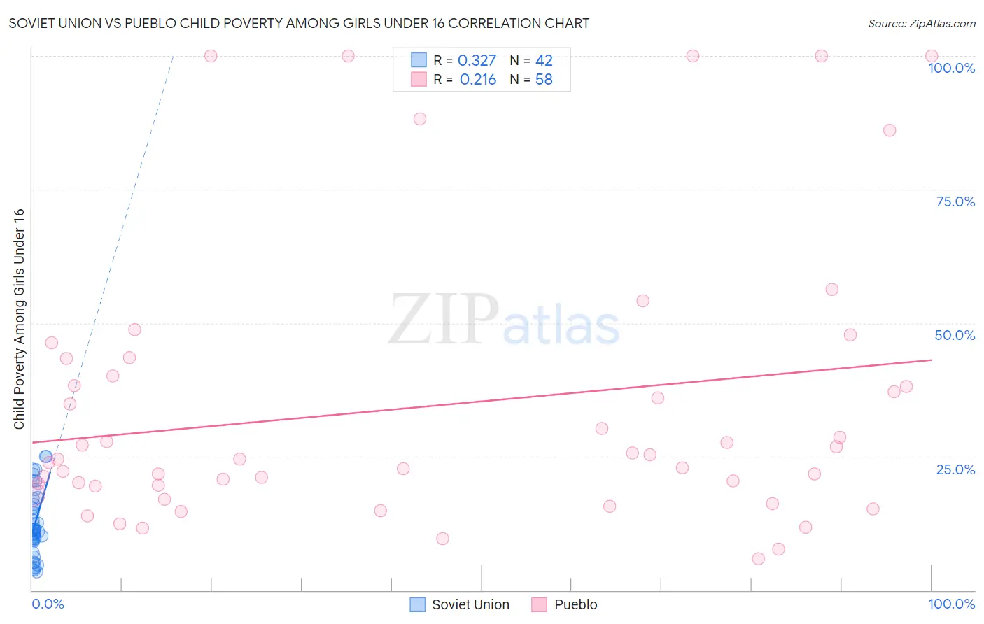 Soviet Union vs Pueblo Child Poverty Among Girls Under 16