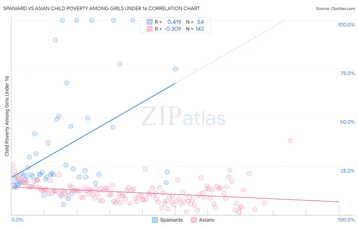 Spaniard vs Asian Child Poverty Among Girls Under 16